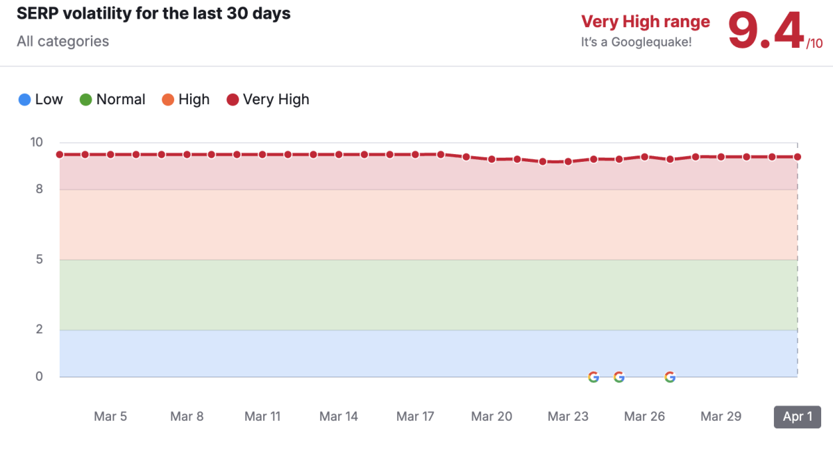 Screenshot of Semrush Sensor showing that the Google Core Update is volatile.