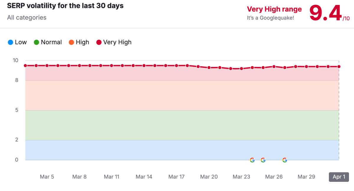 Screenshot of Semrush's Sensor